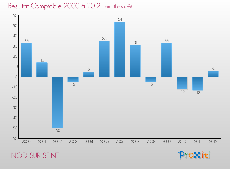 Evolution du résultat comptable pour la commune de NOD-SUR-SEINE de 2000 à 2012 Evolution du résultat comptable pour NOD-SUR-SEINE de 2000 à 2012