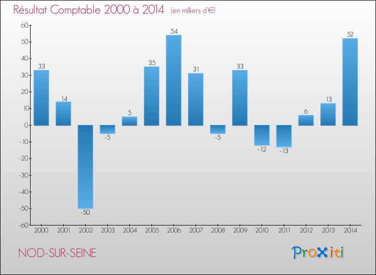 Evolution du résultat comptable pour la commune de NOD-SUR-SEINE de 2000 à 2014 Evolution du résultat comptable pour NOD-SUR-SEINE de 2000 à 2014