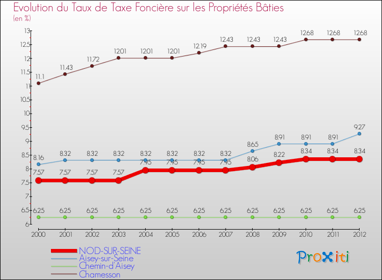 Evolution du taux de la taxe foncière sur le bati pour NOD-SUR-SEINE et les communes proches de 2000 à 2012 Comparaison des taux de taxe foncière sur le bati pour NOD-SUR-SEINE et les communes voisines de 2000 à 2012