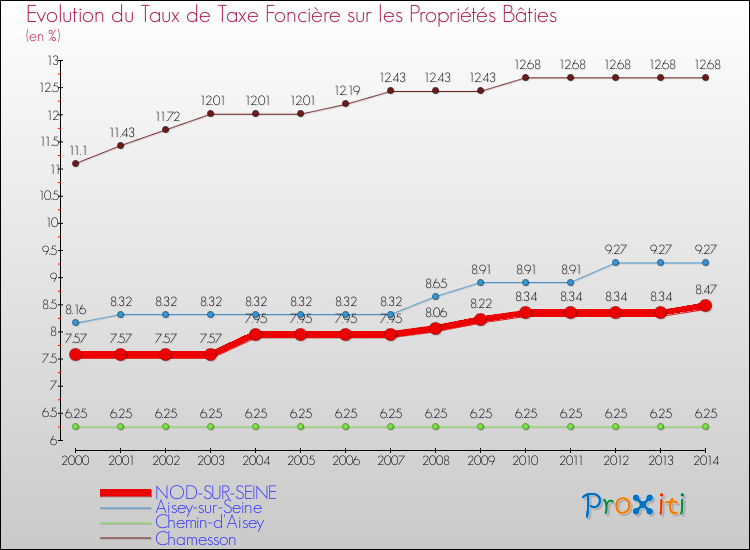 Evolution du taux de la taxe foncière sur le bati pour NOD-SUR-SEINE et les communes proches de 2000 à 2014 Comparaison des taux de taxe foncière sur le bati pour NOD-SUR-SEINE et les communes voisines de 2000 à 2014