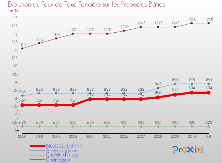 Evolution du taux de la taxe foncière sur le bati pour NOD-SUR-SEINE et les communes proches Comparaison des taux de taxe foncière sur le bati pour NOD-SUR-SEINE et les communes voisines