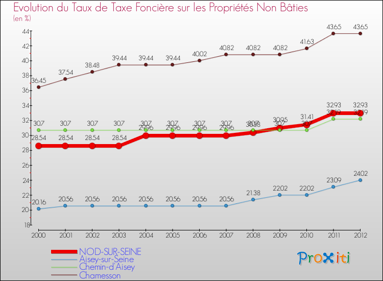 Evolution du taux de la taxe foncière sur les immeubles et terrains non batis pour NOD-SUR-SEINE et les communes proches de 2000 à 2012 Comparaison des taux de la taxe foncière sur les immeubles et terrains non batis pour NOD-SUR-SEINE et les communes voisines de 2000 à 2012