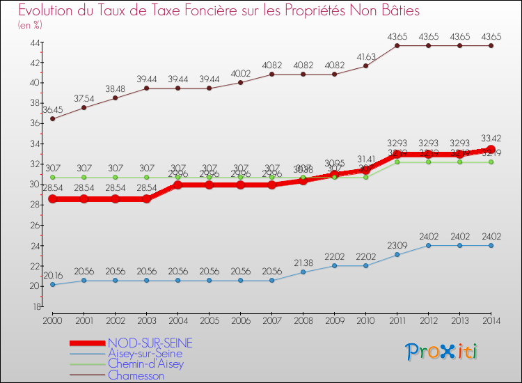 Evolution du taux de la taxe foncière sur les immeubles et terrains non batis pour NOD-SUR-SEINE et les communes proches de 2000 à 2014 Comparaison des taux de la taxe foncière sur les immeubles et terrains non batis pour NOD-SUR-SEINE et les communes voisines de 2000 à 2014