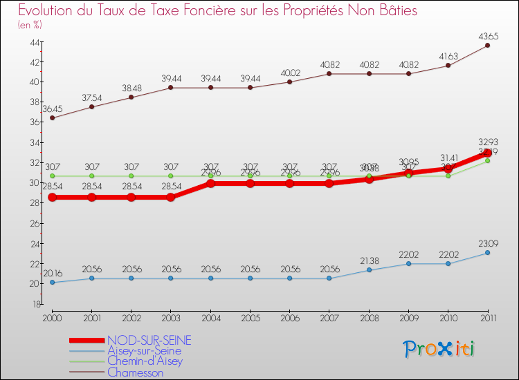 Evolution du taux de la taxe foncière sur les immeubles et terrains non batis pour NOD-SUR-SEINE et les communes proches Comparaison des taux de la taxe foncière sur les immeubles et terrains non batis pour NOD-SUR-SEINE et les communes voisines