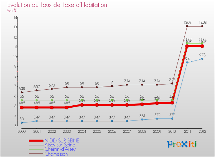 Evolution du taux de la taxe d'habitation pour NOD-SUR-SEINE et les communes proches Comparaison des taux de la taxe d'habitation pour NOD-SUR-SEINE et les communes voisines