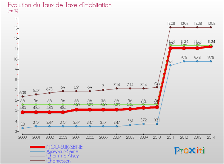 Evolution du taux de la taxe d'habitation pour NOD-SUR-SEINE et les communes proches de 2000 à 2014 Comparaison des taux de la taxe d'habitation pour NOD-SUR-SEINE et les communes voisines de 2000 à 2014