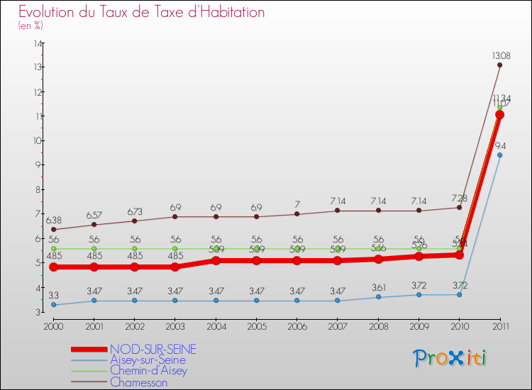 Evolution du taux de la taxe d'habitation pour NOD-SUR-SEINE et les communes proches Comparaison des taux de la taxe d'habitation pour NOD-SUR-SEINE et les communes voisines