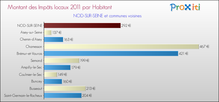 Montant des impôts locaux par Habitant pour NOD-SUR-SEINE et les communes proches Comparaison des impôts locaux par habitant pour NOD-SUR-SEINE et les communes voisines
