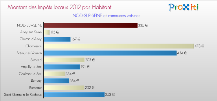 Montant des impôts locaux par Habitant pour NOD-SUR-SEINE et les communes proches Comparaison des impôts locaux par habitant pour NOD-SUR-SEINE et les communes voisines