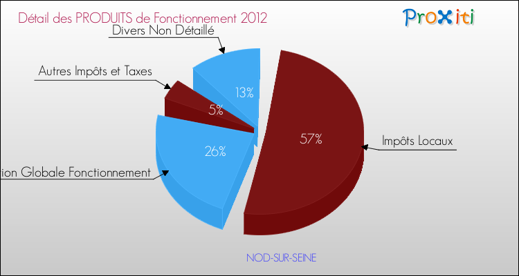 Décomposition du Budget de Fonctionnement 2012 de la commune de NOD-SUR-SEINE Budget de Fonctionnement 2012 pour la commune de NOD-SUR-SEINE