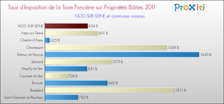 Taux d'imposition de la taxe foncière sur le bati 2011 pour NOD-SUR-SEINE et les communes proches Comparaison des taux d'imposition de la taxe foncière sur le bati 2011 pour NOD-SUR-SEINE et les communes voisines