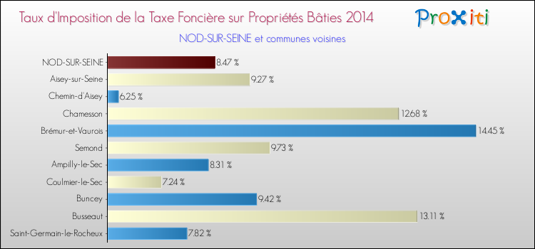 Taux d'imposition de la taxe foncière sur le bati 2014 pour NOD-SUR-SEINE et les communes proches Comparaison des taux d'imposition de la taxe foncière sur le bati 2014 pour NOD-SUR-SEINE et les communes voisines