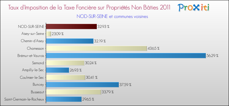 Taux d'imposition de la taxe foncière sur les immeubles et terrains non batis 2011 pour NOD-SUR-SEINE et les communes proches Comparaison des taux d'imposition de la taxe foncière sur les immeubles et terrains non batis 2011 pour NOD-SUR-SEINE et les communes voisines