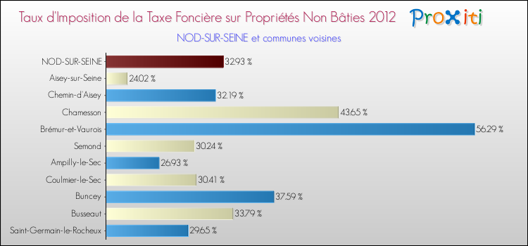 Taux d'imposition de la taxe foncière sur les immeubles et terrains non batis 2012 pour NOD-SUR-SEINE et les communes proches Comparaison des taux d'imposition de la taxe foncière sur les immeubles et terrains non batis 2012 pour NOD-SUR-SEINE et les communes voisines