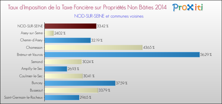 Taux d'imposition de la taxe foncière sur les immeubles et terrains non batis 2014 pour NOD-SUR-SEINE et les communes proches Comparaison des taux d'imposition de la taxe foncière sur les immeubles et terrains non batis 2014 pour NOD-SUR-SEINE et les communes voisines