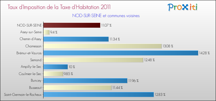 Taux d'imposition de la taxe d'habitation 2011 pour NOD-SUR-SEINE et les communes proches Comparaison des taux d'imposition de la taxe d'habitation 2011 pour NOD-SUR-SEINE et les communes voisines