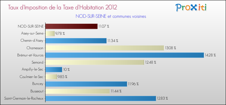 Taux d'imposition de la taxe d'habitation 2012 pour NOD-SUR-SEINE et les communes proches Comparaison des taux d'imposition de la taxe d'habitation 2012 pour NOD-SUR-SEINE et les communes voisines