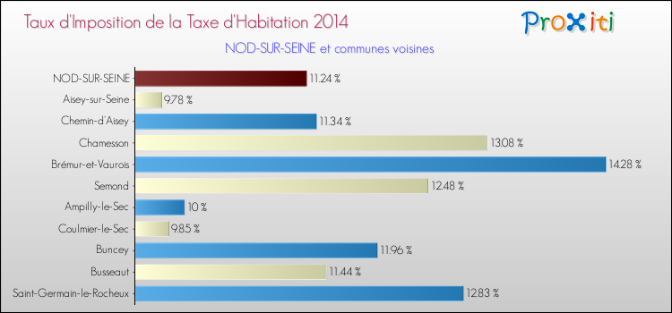 Taux d'imposition de la taxe d'habitation 2014 pour NOD-SUR-SEINE et les communes proches Comparaison des taux d'imposition de la taxe d'habitation 2014 pour NOD-SUR-SEINE et les communes voisines