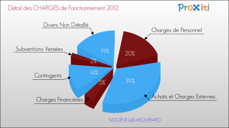 Décomposition des Charges de Fonctionnement 2012 de la commune de NOGENT-LèS-MONTBARD Charges de Fonctionnement 2012 pour la commune de NOGENT-LèS-MONTBARD