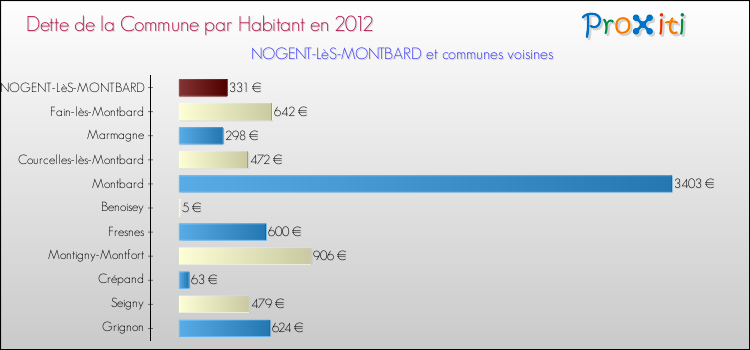 Dette par habitant de la commune en 2012 pour NOGENT-LèS-MONTBARD et les communes proches Comparaison de la dette par habitant de la commune en 2012 pour NOGENT-LèS-MONTBARD et les communes voisines