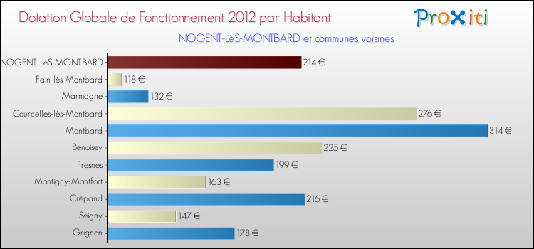 Montant des dotations globales de fonctionnement DGF par Habitant pour NOGENT-LèS-MONTBARD et les communes proches Comparaison des des dotations globales de fonctionnement DGF par habitant pour NOGENT-LèS-MONTBARD et les communes voisines