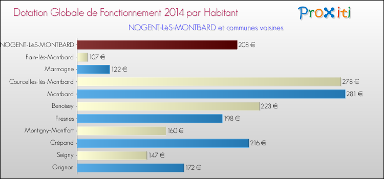 Montant des dotations globales de fonctionnement DGF par Habitant pour NOGENT-LèS-MONTBARD et les communes proches en 2014. Comparaison des des dotations globales de fonctionnement DGF par habitant pour NOGENT-LèS-MONTBARD et les communes voisines en 2014.