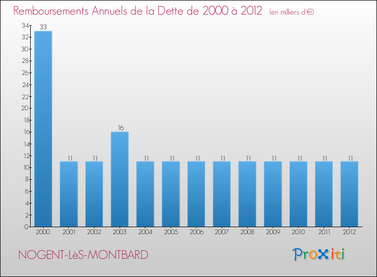 Evolution de l'annuité de la dette pour la commune de NOGENT-LèS-MONTBARD de 2000 à 2012 Annuités de la dette pour NOGENT-LèS-MONTBARD de 2000 à 2012