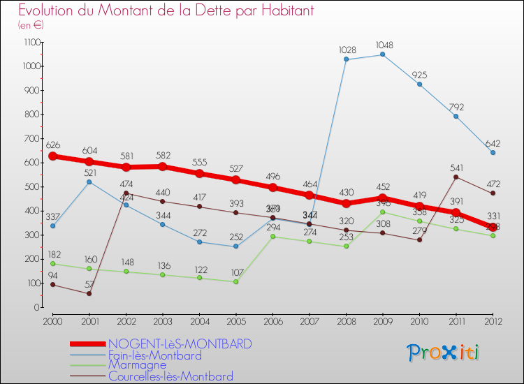 Evolution de la dette par habitant pour la commune de NOGENT-LèS-MONTBARD et les communes proches de 2000 à 2012 Comparaison de la dette par habitant pour NOGENT-LèS-MONTBARD et les communes voisines de 2000 à 2012