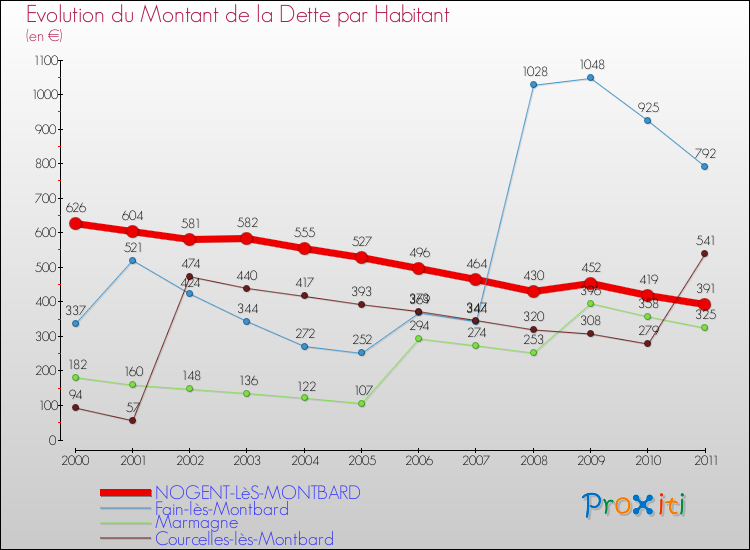 Evolution de la dette par habitant pour la commune de NOGENT-LèS-MONTBARD et les communes proches Comparaison de la dette par habitant pour NOGENT-LèS-MONTBARD et les communes voisines