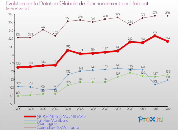 Evolution et montant de la dotation globale de fonctionnement par Habitant pour NOGENT-LèS-MONTBARD et les communes proches Comparaison des dotations globales de fonctionnement par habitant pour NOGENT-LèS-MONTBARD et les communes voisines