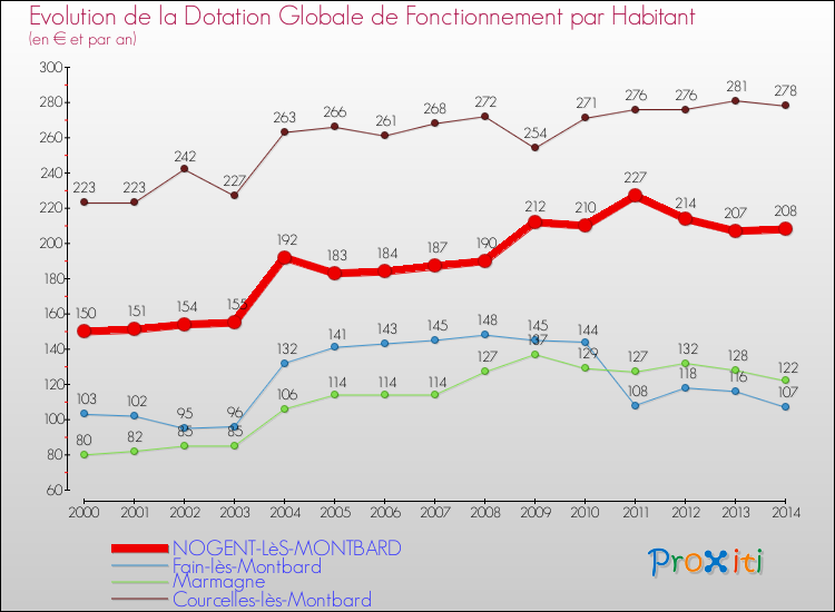 Evolution et montant de la dotation globale de fonctionnement par Habitant pour NOGENT-LèS-MONTBARD et les communes proches de 2000 à 2014. Comparaison des dotations globales de fonctionnement par habitant pour NOGENT-LèS-MONTBARD et les communes voisines de 2000 à 2014.