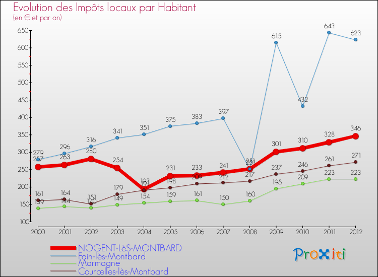 Evolution et montant des impôts locaux par Habitant pour NOGENT-LèS-MONTBARD et les communes proches Comparaison des impôts locaux par habitant pour NOGENT-LèS-MONTBARD et les communes voisines