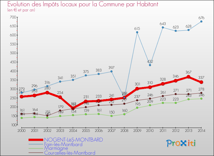 Evolution et montant des impôts locaux par Habitant pour NOGENT-LèS-MONTBARD et les communes proches de 2000 à 2014 Comparaison des impôts locaux par habitant pour NOGENT-LèS-MONTBARD et les communes voisines de 2000 à 2014