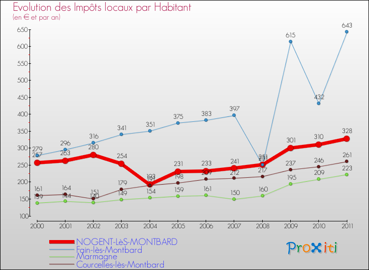 Evolution et montant des impôts locaux par Habitant pour NOGENT-LèS-MONTBARD et les communes proches Comparaison des impôts locaux par habitant pour NOGENT-LèS-MONTBARD et les communes voisines