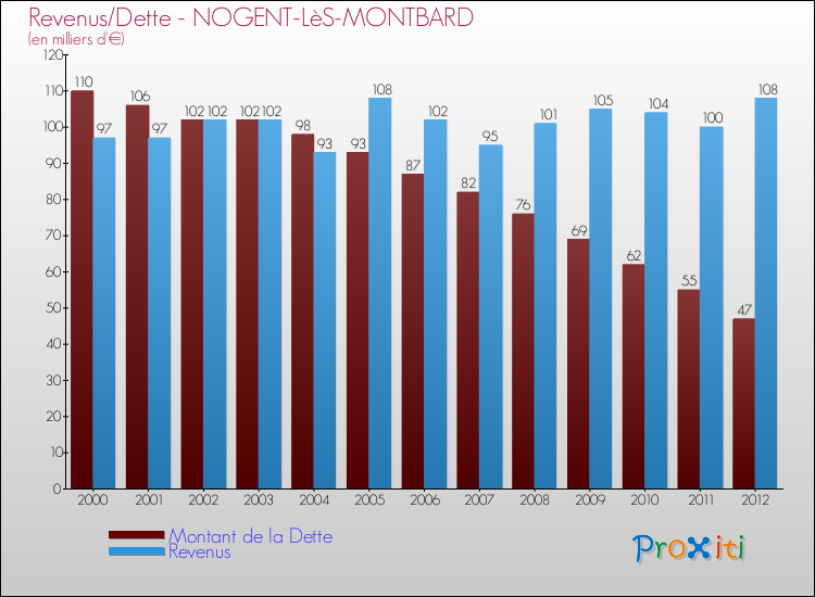 Evolution comparée de la dette et des revenus pour la commune de NOGENT-LèS-MONTBARD de 2000 à 2012 Comparaison de la dette et des revenus pour NOGENT-LèS-MONTBARD de 2000 à 2012