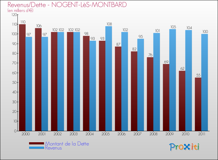 Evolution comparée de la dette et des revenus pour la commune de NOGENT-LèS-MONTBARD de 2000 à 2011 Comparaison de la dette et des revenus pour NOGENT-LèS-MONTBARD de 2000 à 2011