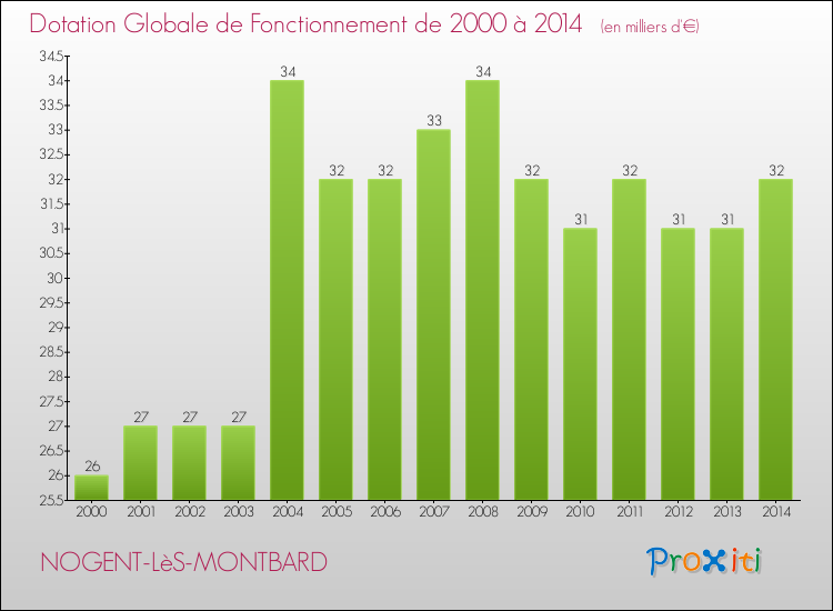 Evolution du montant de la Dotation Globale de Fonctionnement pour la commune de NOGENT-LèS-MONTBARD de 2000 à 2014 Evolution du montant de la Dotation Globale de Fonctionnement pour NOGENT-LèS-MONTBARD de 2000 à 2014