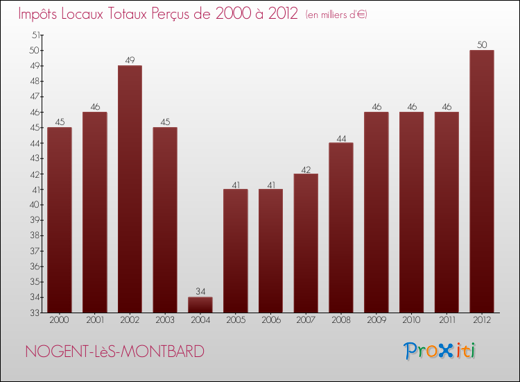 Evolution des Impôts Locaux pour la commune de NOGENT-LèS-MONTBARD de 2000 à 2012 Evolution des Impôts Locaux pour NOGENT-LèS-MONTBARD de 2000 à 2012