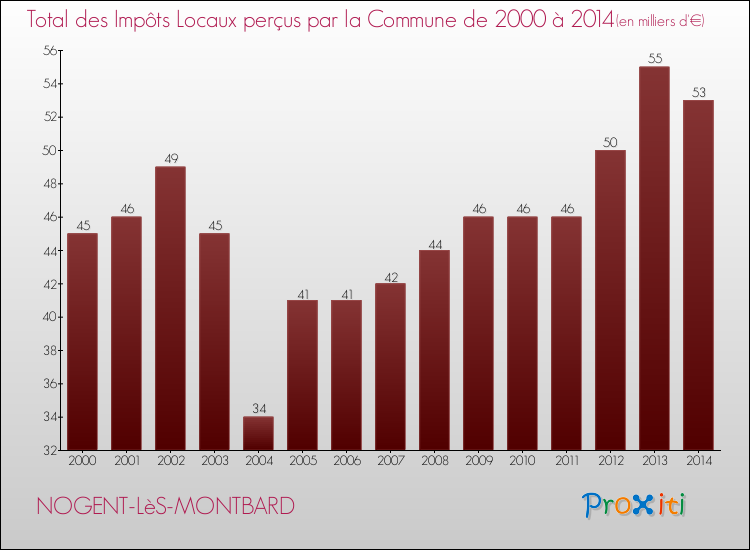 Evolution des Impôts Locaux pour la commune de NOGENT-LèS-MONTBARD de 2000 à 2014 Evolution des Impôts Locaux pour NOGENT-LèS-MONTBARD de 2000 à 2014