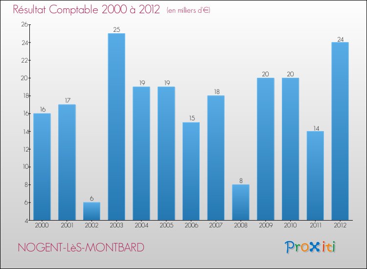 Evolution du résultat comptable pour la commune de NOGENT-LèS-MONTBARD de 2000 à 2012 Evolution du résultat comptable pour NOGENT-LèS-MONTBARD de 2000 à 2012