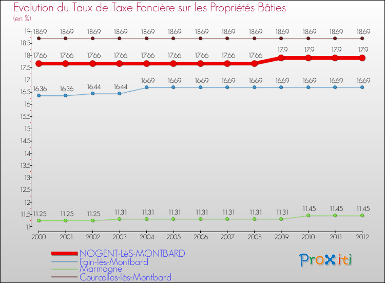 Evolution du taux de la taxe foncière sur le bati pour NOGENT-LèS-MONTBARD et les communes proches de 2000 à 2012 Comparaison des taux de taxe foncière sur le bati pour NOGENT-LèS-MONTBARD et les communes voisines de 2000 à 2012