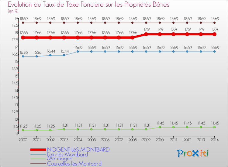 Evolution du taux de la taxe foncière sur le bati pour NOGENT-LèS-MONTBARD et les communes proches de 2000 à 2014 Comparaison des taux de taxe foncière sur le bati pour NOGENT-LèS-MONTBARD et les communes voisines de 2000 à 2014