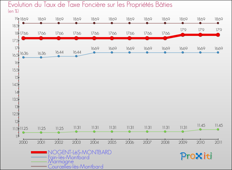 Evolution du taux de la taxe foncière sur le bati pour NOGENT-LèS-MONTBARD et les communes proches Comparaison des taux de taxe foncière sur le bati pour NOGENT-LèS-MONTBARD et les communes voisines