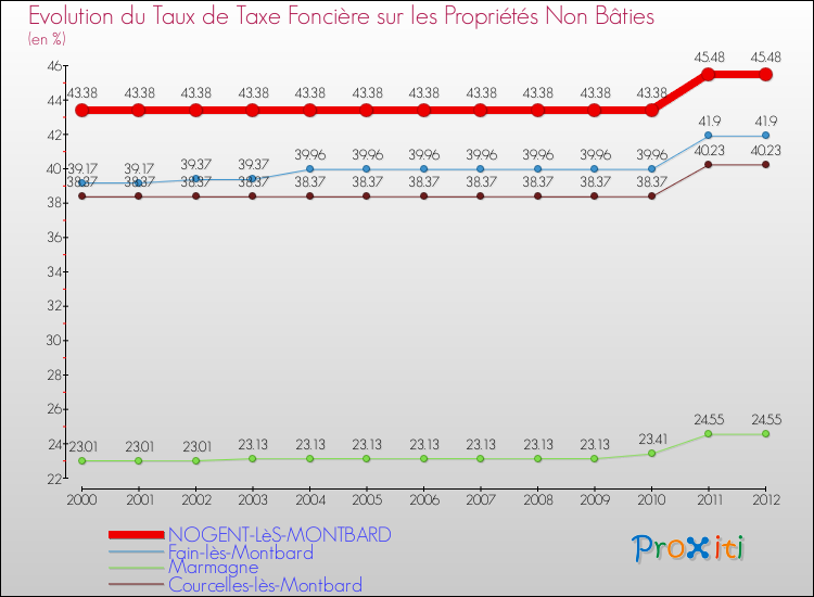 Evolution du taux de la taxe foncière sur les immeubles et terrains non batis pour NOGENT-LèS-MONTBARD et les communes proches de 2000 à 2012 Comparaison des taux de la taxe foncière sur les immeubles et terrains non batis pour NOGENT-LèS-MONTBARD et les communes voisines de 2000 à 2012