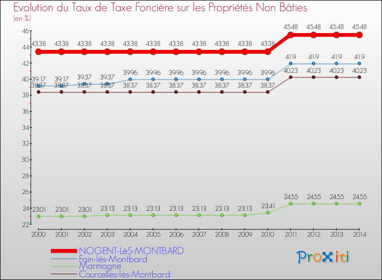 Evolution du taux de la taxe foncière sur les immeubles et terrains non batis pour NOGENT-LèS-MONTBARD et les communes proches de 2000 à 2014 Comparaison des taux de la taxe foncière sur les immeubles et terrains non batis pour NOGENT-LèS-MONTBARD et les communes voisines de 2000 à 2014