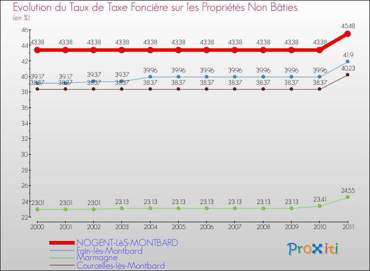 Evolution du taux de la taxe foncière sur les immeubles et terrains non batis pour NOGENT-LèS-MONTBARD et les communes proches Comparaison des taux de la taxe foncière sur les immeubles et terrains non batis pour NOGENT-LèS-MONTBARD et les communes voisines