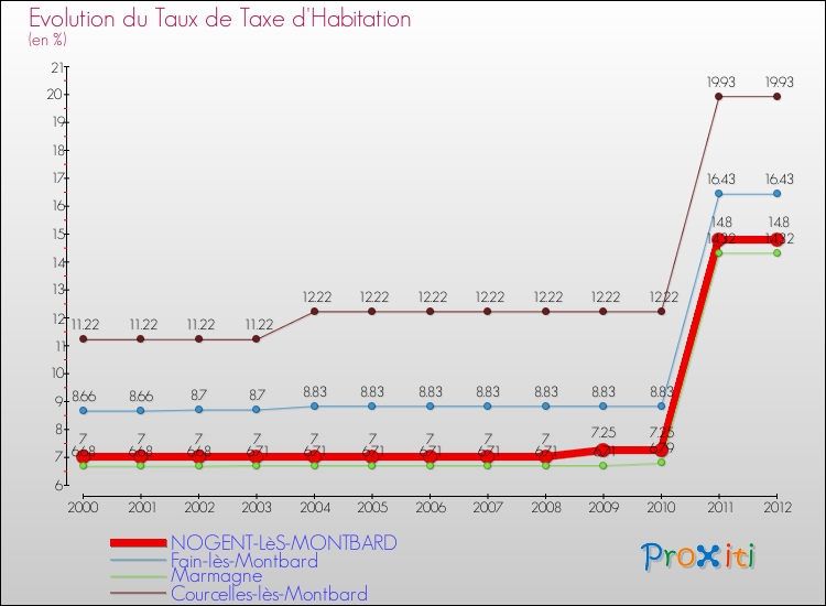 Evolution du taux de la taxe d'habitation pour NOGENT-LèS-MONTBARD et les communes proches Comparaison des taux de la taxe d'habitation pour NOGENT-LèS-MONTBARD et les communes voisines