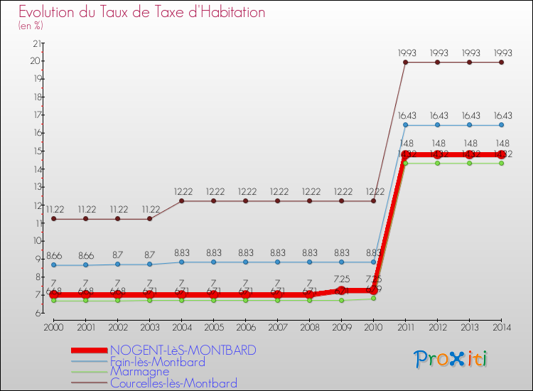 Evolution du taux de la taxe d'habitation pour NOGENT-LèS-MONTBARD et les communes proches de 2000 à 2014 Comparaison des taux de la taxe d'habitation pour NOGENT-LèS-MONTBARD et les communes voisines de 2000 à 2014