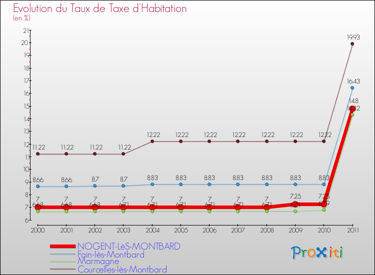 Evolution du taux de la taxe d'habitation pour NOGENT-LèS-MONTBARD et les communes proches Comparaison des taux de la taxe d'habitation pour NOGENT-LèS-MONTBARD et les communes voisines
