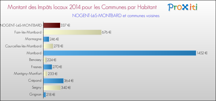 Montant des impôts locaux par Habitant pour NOGENT-LèS-MONTBARD et les communes proches en 2014 Comparaison des impôts locaux par habitant pour NOGENT-LèS-MONTBARD et les communes voisines en 2014